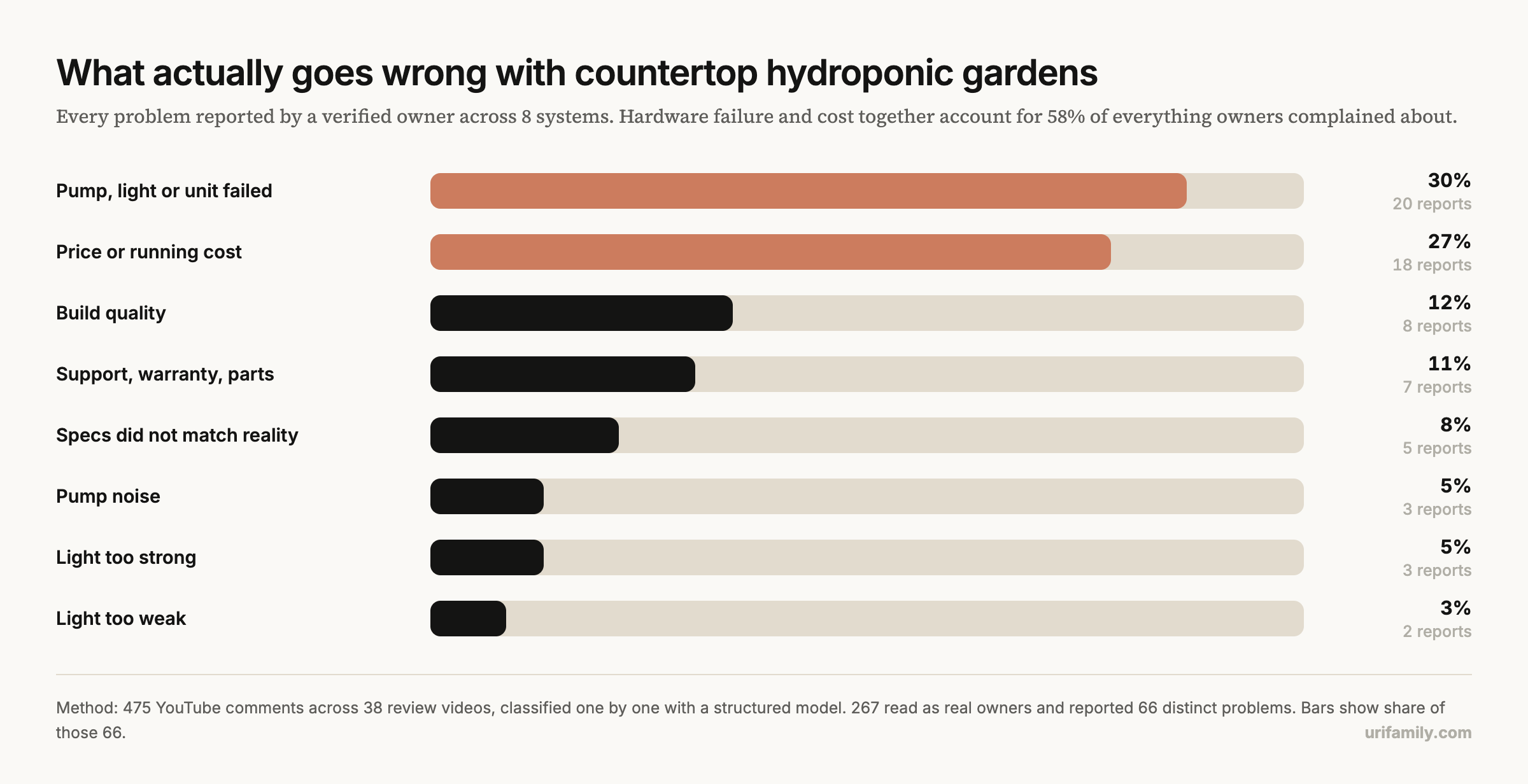 Bar chart of problems reported by verified owners of eight hydroponic systems