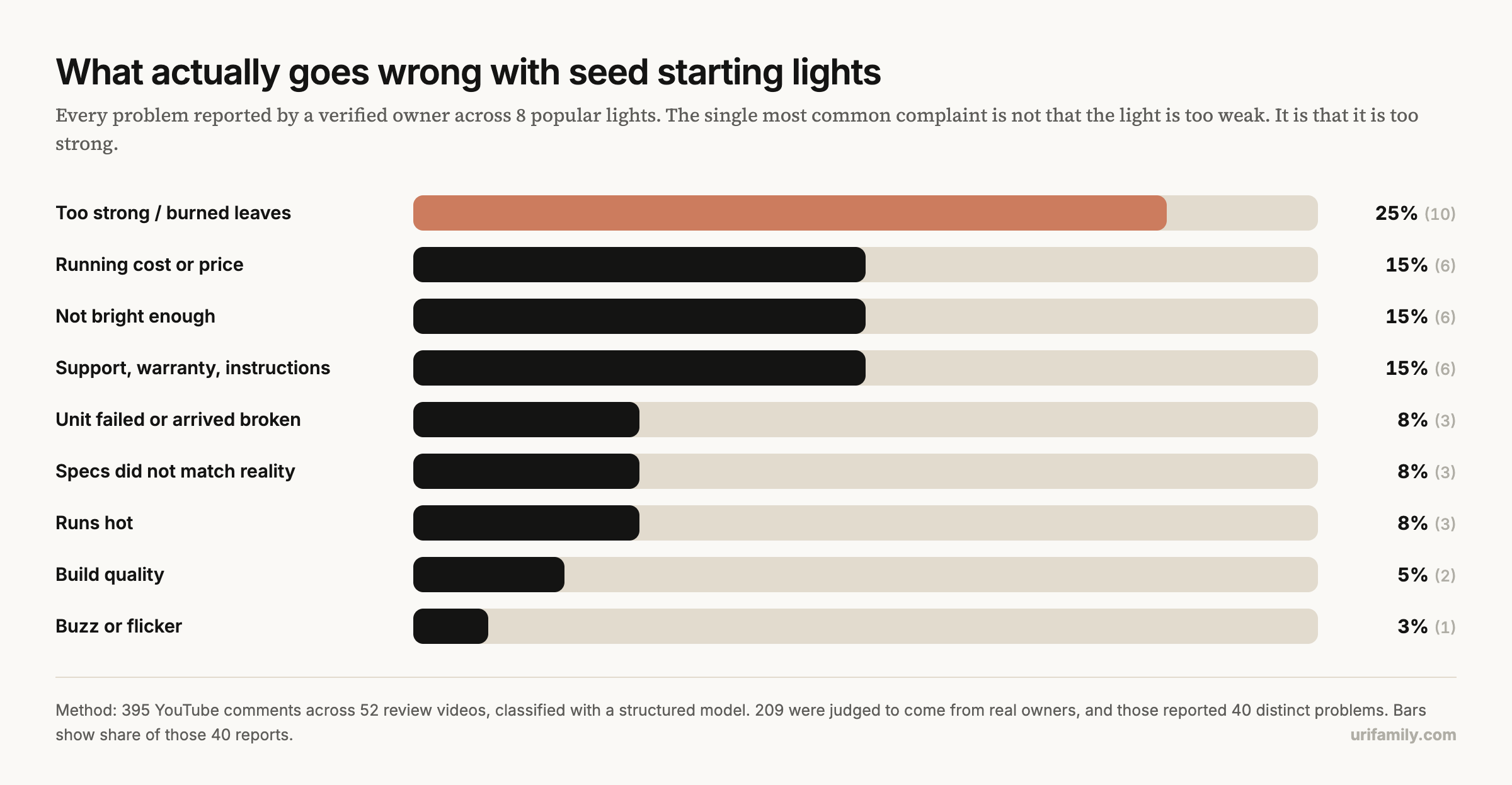 Bar chart of problems reported by verified owners of eight seed starting grow lights